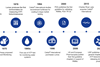 Celsis Timeline