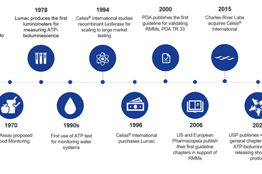 Celsis Timeline