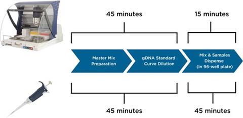Figure 2: Example of full workflow automation in qPCR setup