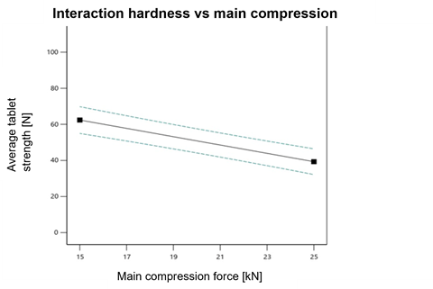Figure 7: Interaction hardness vs main compression force