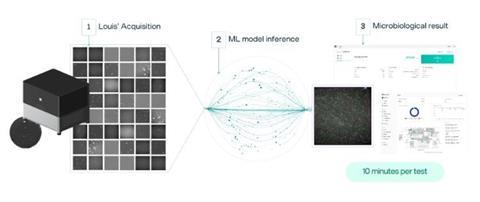 Overview of LOUIS System