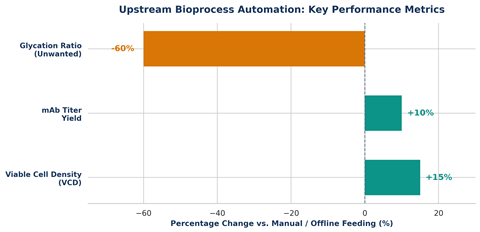 upstream-performance-gains