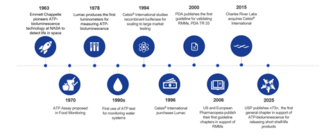Celsis Timeline